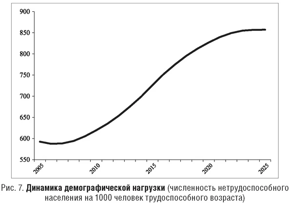 Динамика демографической нагрузки