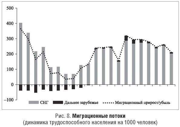 Миграционные потоки