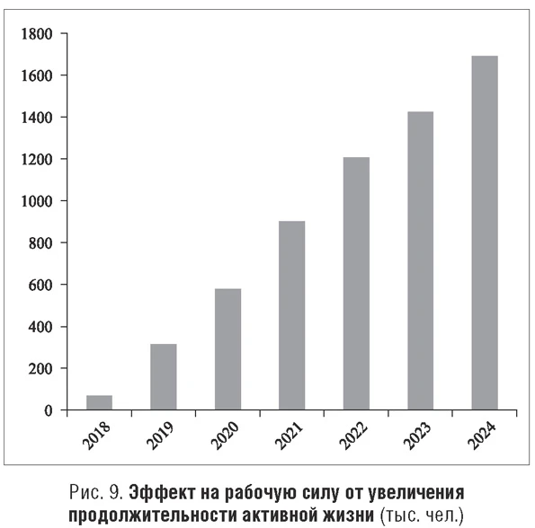 Эффект на рабочую силу от увеличения продолжительности активной жизни