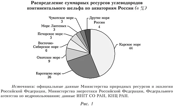 Распределение суммарных ресурсов углеводородов континентального шельфа по акваториям России