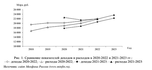 Сравнение показателей доходов и расходов в 2020-2022 и 2021-2023 гг.