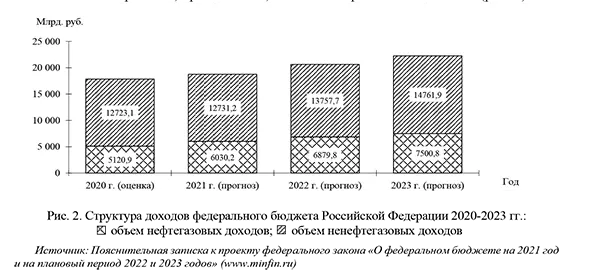Структура доходов федерального бюджета Российской Федерации 2020-2023 гг.