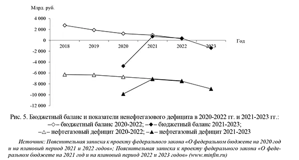 юджетный баланс и показатели ненефтегазового дефицита