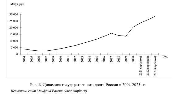 Динамика государственного долга России в 2004-2023 гг.