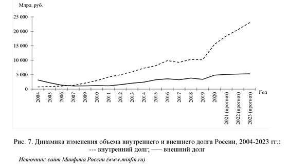 Динамика изменения объема внутреннего и внешнего долга России