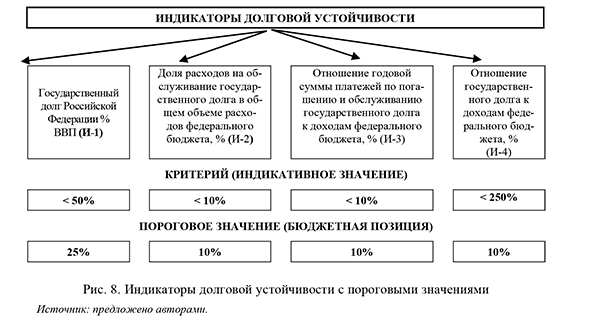 Индикаторы долговой устойчивости с пороговыми значениями