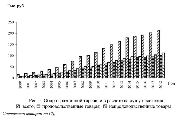 Оборот розничной торговли в расчете на душу населения