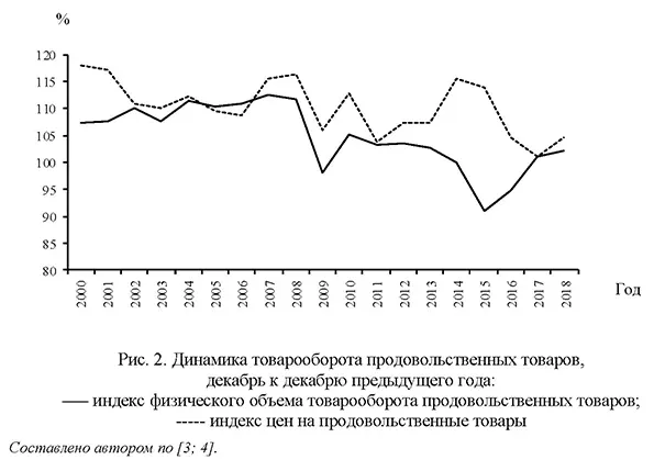 Динамика товарооборота продовольственных товаров, декабрь к декабрю предыдущего года