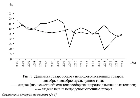 Динамика товарооборота непродовольственных товаров, декабрь к декабрю предыдущего года