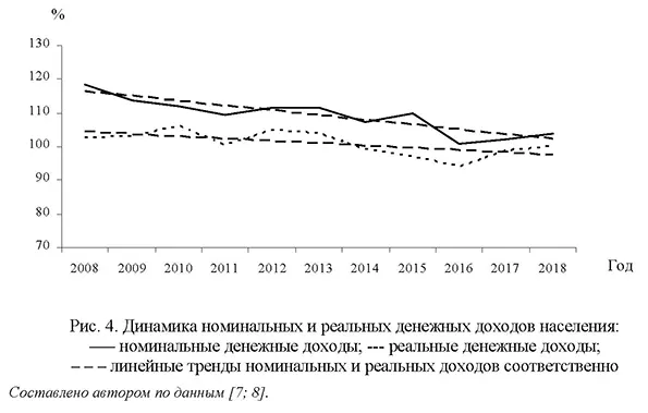 Динамика номинальных и реальных денежных доходов населения