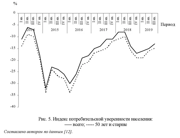 Индекс потребительской уверенности населения