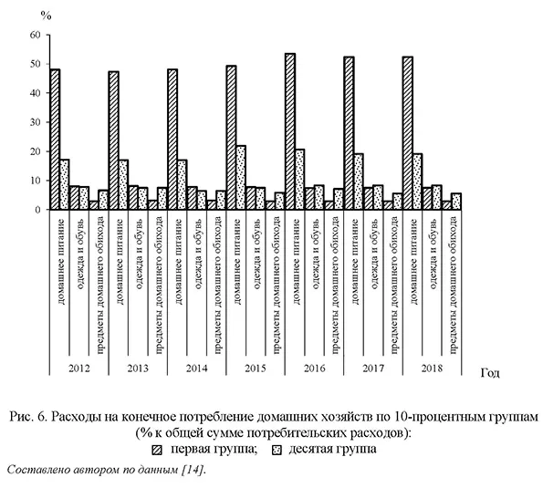 Расходы на конечное потребление домашних хозяйств по 10-процентным группам (% к общей сумме потребительских расходов)