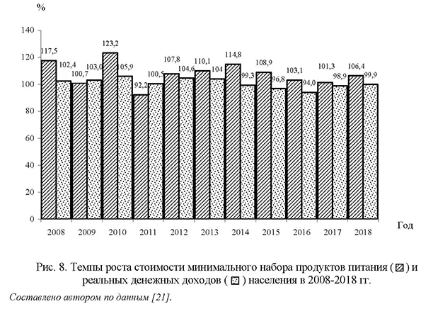 Темпы роста стоимости минимального набора продуктов питания и реальных денежных доходов населения в 2008-2018 гг.