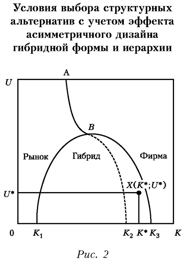 Условия выбора структурных альтернатив с учетом эффекта асимметричного дизайна гибридной формы и иерархии