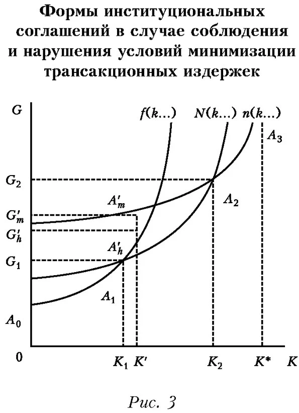 Формы институциональных соглашений в случае соблюдения и нарушения условий минимизации трансакционных издержек