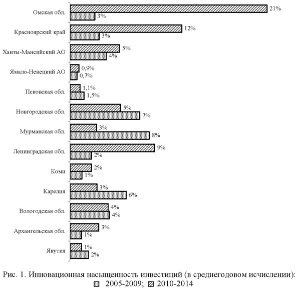Инновационная насыщенность инвестиций (в среднегодовом исчеслении)