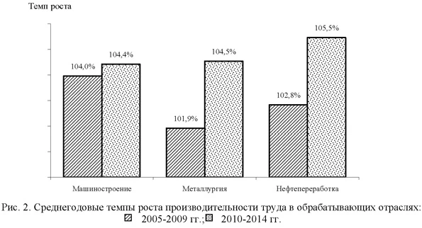 Среднегодовые темпы роста производительности труда в обрабатывающих отраслях