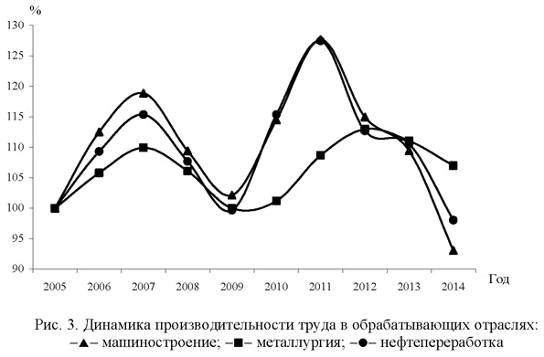 Динамика производительности труда в обрабатывающих отраслях