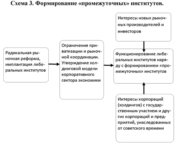Формирование &laquo;промежуточных&raquo; институтов