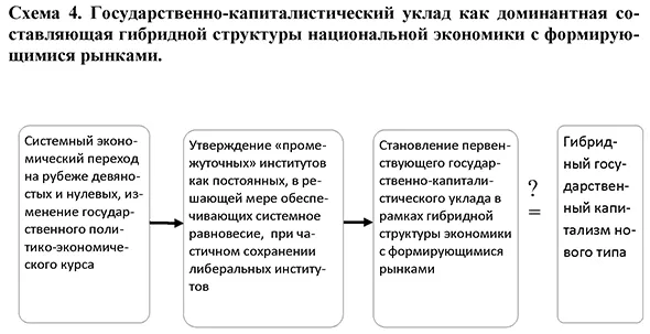 Государственно-капиталистический уклад как доминантная составляющая гибридной структуры национальной экономики с формирующимися рынками