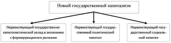 Новый государственный капитализм