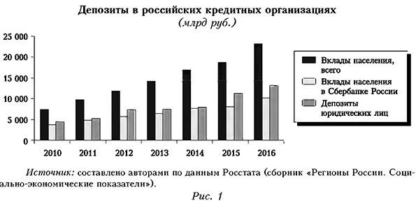 Депозиты в российских организациях