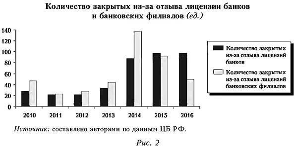 Количество закрытых из-за отзыва лицензий банков и банковских филиалов