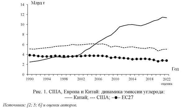 США, Европа и Китай: динамика эмиссии углерода