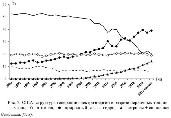 США: структура генерации электроэнергии в разрезе первичных топлив
