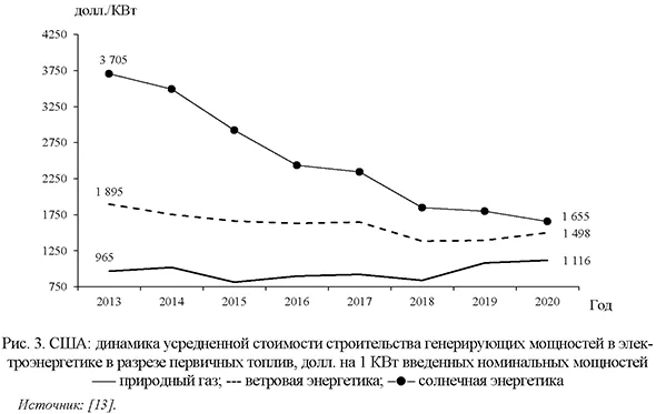 США: динамика усредненной стоимости строительства генерирующих мощностей в электроэнергетике в разрезе первичных топлив, долл. на 1 КВт введенных номинальных мощностей