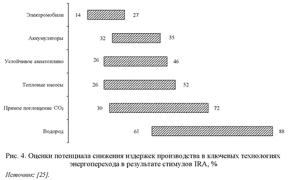 Оценки потенциала снижения издержек производства в ключевых технологиях энергоперехода в результате стимулов IRA, %