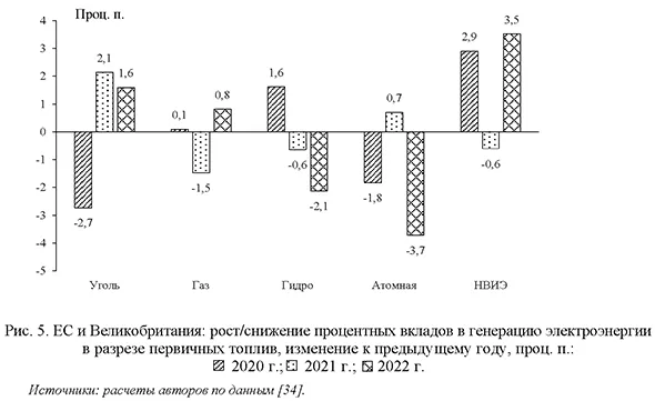 ЕС и Великобритания: рост/снижение процентных вкладов в генерацию электроэнергии в разрезе первичных топлив, изменение к предыдущему году