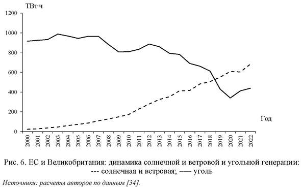 ЕС и Великобритания: динамика солнечной и ветровой и угольной генерации