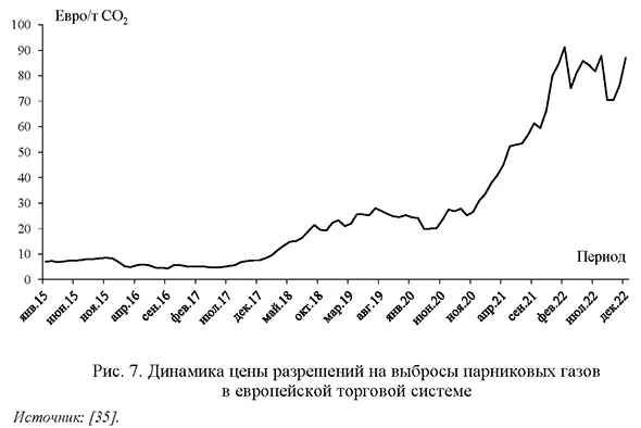 Динамика цены разрешений на выбросы парниковых газов в европейской торговой системе
