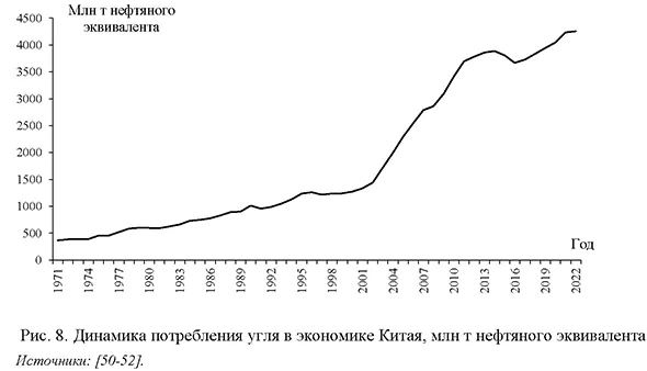 Динамика потребления угля в экономике Китая, млн т нефтяного эквивалента