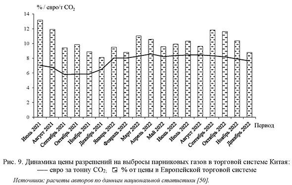 Динамика цены разрешений на выбросы парниковых газов в торговой системе Китая