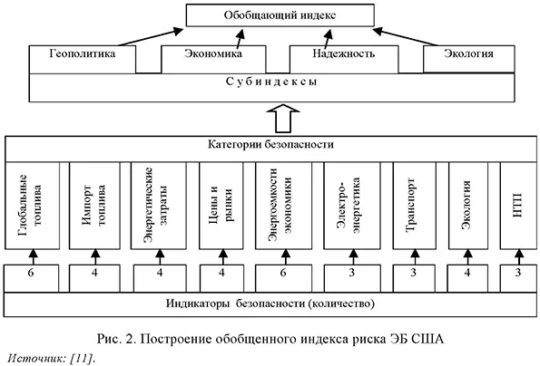 Построение обобщенного индекса риска энергетической безопасности США