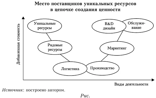 Место поставщиков уникальных ресурсов в цепочке создания ценности