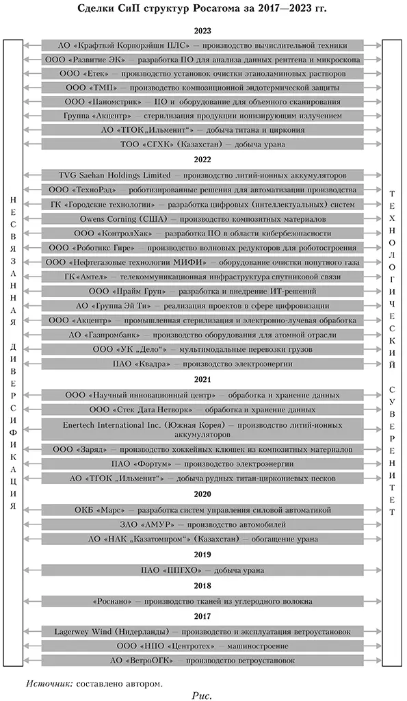 Сделки СиП структур Росатома за 2017&mdash;2023 годы