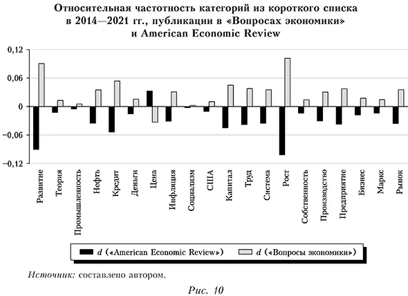 Относительная частотность категорий из короткого списка в 2014&mdash;2021 гг., публикации в &laquo;Вопросах экономики&raquo; и American Economic Review