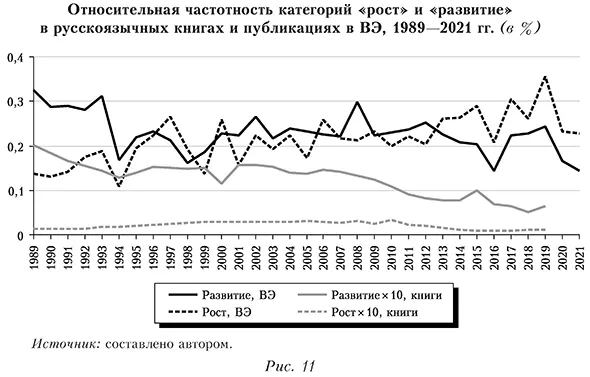 Относительная частотность категорий &laquo;рост&raquo; и &laquo;развитие&raquo; в русскоязычных книгах и публикациях в ВЭ, 1989&mdash;2021 гг. (в %)