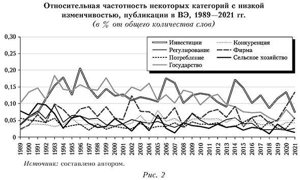 Относительная частотность некоторых категорий с низкой изменчивостью, публикации в ВЭ, 1989&mdash;2021 гг. (в % от общего количества слов)