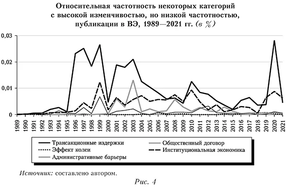 Относительная частотность некоторых категорий с высокой изменчивостью, но низкой частотностью, публикации в ВЭ, 1989&mdash;2021 гг. (в %)