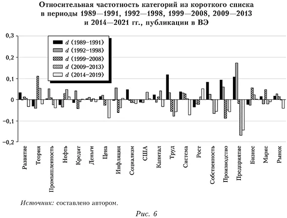 Относительная частотность категорий из короткого списка в периоды 1989-1991, 1992-1998, 1999-2008, 2009-2013 и 2014&mdash;2021 гг., публикации в ВЭ