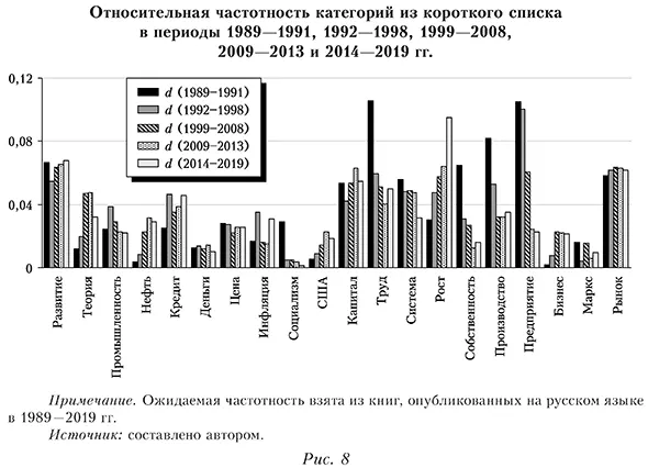 Относительная частотность категорий из короткого списка в периоды 1989&mdash;1991, 1992&mdash;1998, 1999&mdash;2008, 2009&mdash;2013 и 2014&mdash;2019 гг.