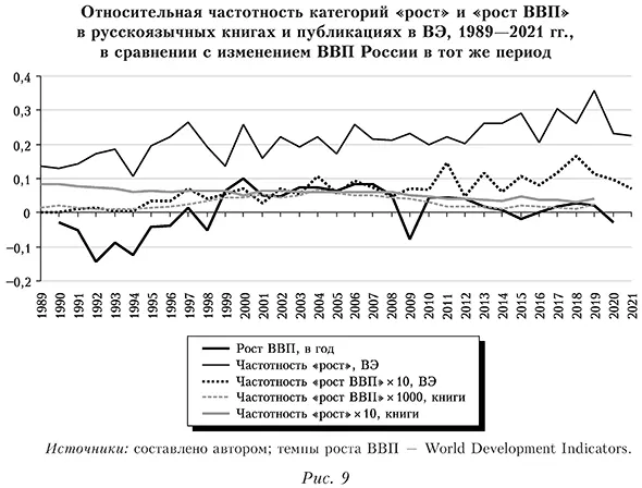 Относительная частотность категорий &laquo;рост&raquo; и &laquo;рост ВВП&raquo; в русскоязычных книгах и публикациях в ВЭ, 1989&mdash;2021 гг., в сравнении с изменением ВВП России в тот же период