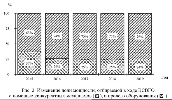 Изменение доли мощности, отбираемой в ходе ВСВГО с помощью конкурентных механизмов и прочего оборудования