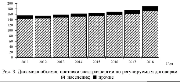 Динамика объемов поставки электроэнергии по регулируемым договорам