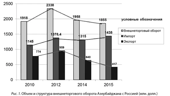 Объём и структура внешнеторгового оборота Азербайджана с Россией