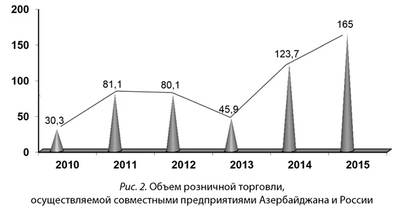 Объем розничной торговли, осуществляемой совместными предприятиями Азербайджана и России